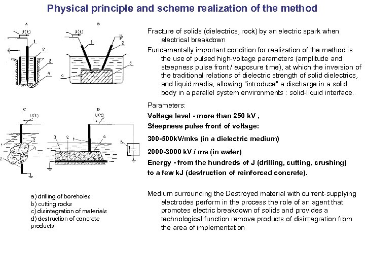 Physical principle and scheme realization of the method Fracture of solids (dielectrics, rock) by