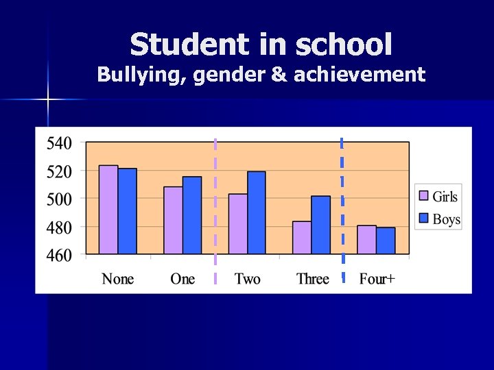 Student in school Bullying, gender & achievement 