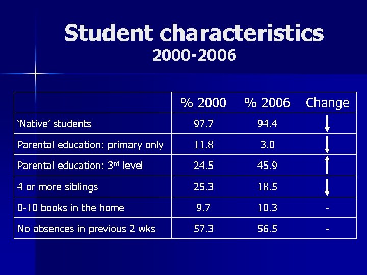 Student characteristics 2000 -2006 % 2000 % 2006 Change ‘Native’ students 97. 7 94.