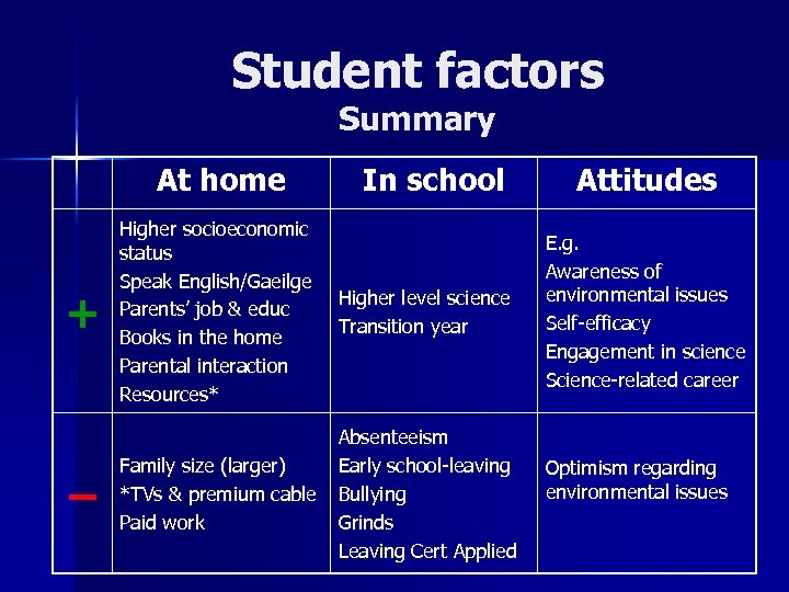 Student factors Summary At home + − In school Higher socioeconomic status Speak English/Gaeilge