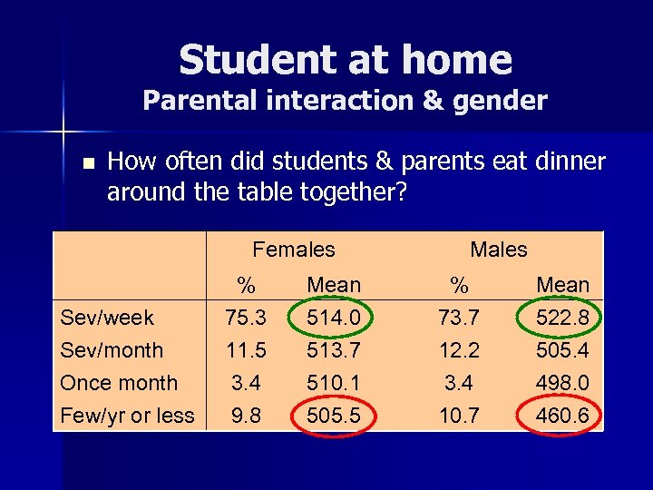 Student at home Parental interaction & gender n How often did students & parents