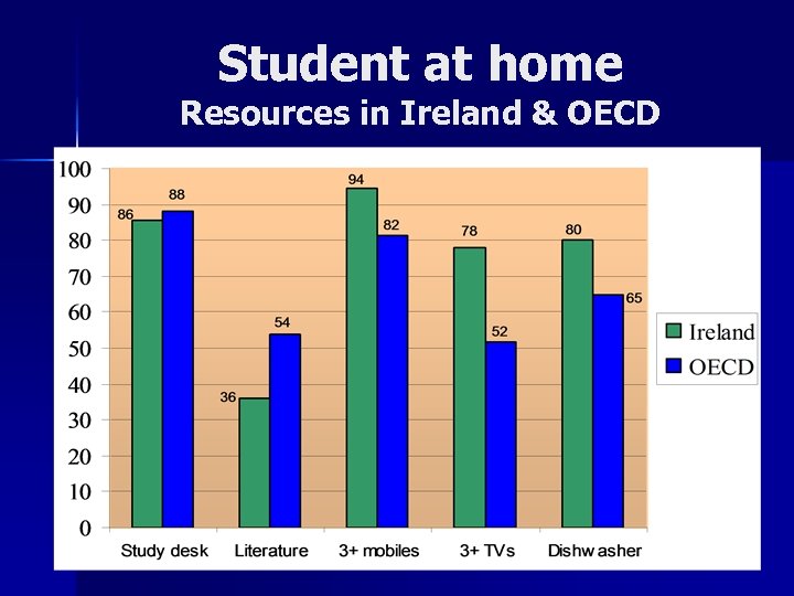 Student at home Resources in Ireland & OECD 