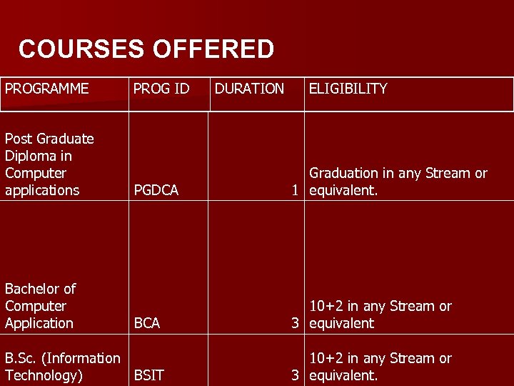 COURSES OFFERED PROGRAMME Post Graduate Diploma in Computer applications Bachelor of Computer Application PROG