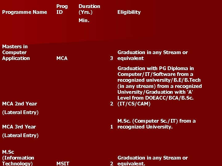 Programme Name Prog ID Duration (Yrs. ) Eligibility Min. Masters in Computer Application MCA