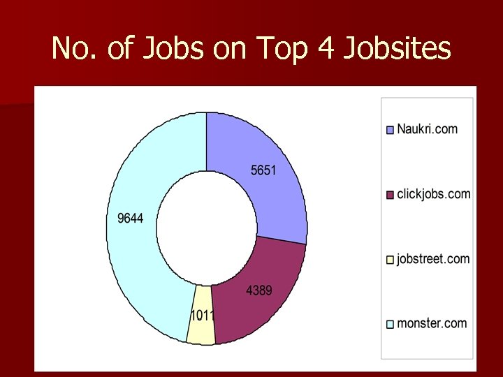 No. of Jobs on Top 4 Jobsites 