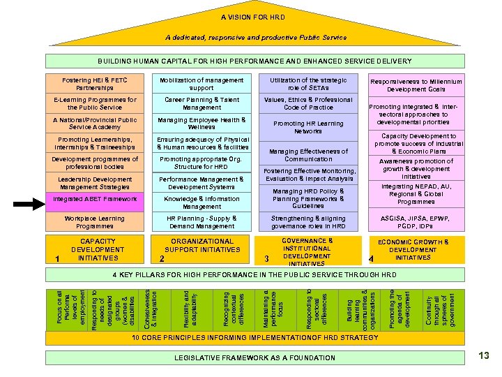 A VISION FOR HRD A dedicated, responsive and productive Public Service BUILDING HUMAN CAPITAL