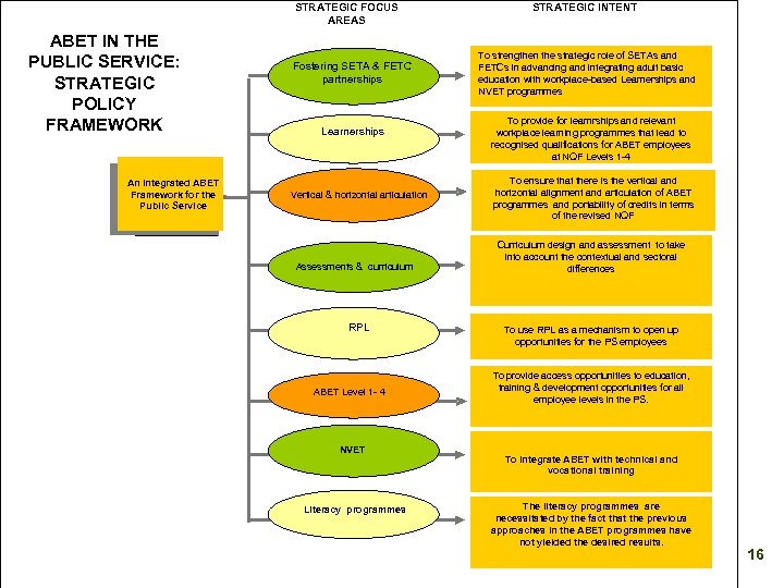 STRATEGIC FOCUS AREAS ABET IN THE PUBLIC SERVICE: STRATEGIC POLICY FRAMEWORK An Integrated ABET
