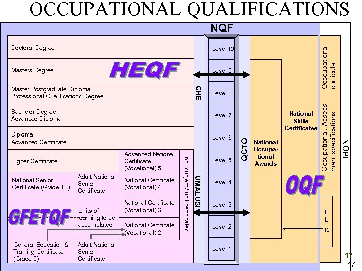 OCCUPATIONAL QUALIFICATIONS NQF Level 10 Masters Degree Level 9 Level 8 Level 7 Level