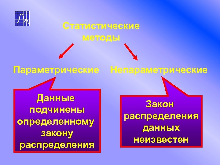 Статистические методы Параметрические Непараметрические Данные подчинены определенному закону распределения Закон распределения данных неизвестен 