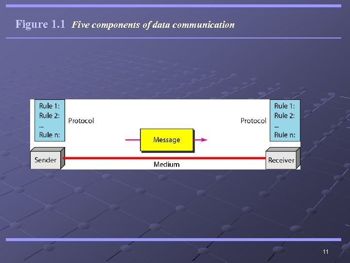 Figure 1. 1 Five components of data communication 11 