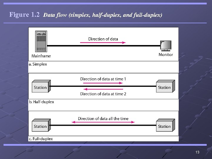 Figure 1. 2 Data flow (simplex, half-duplex, and full-duplex) 13 