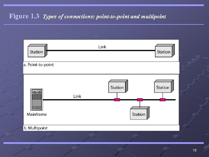 Figure 1. 3 Types of connections: point-to-point and multipoint 18 