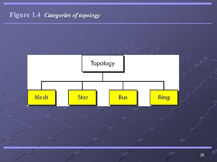 Figure 1. 4 Categories of topology 20 