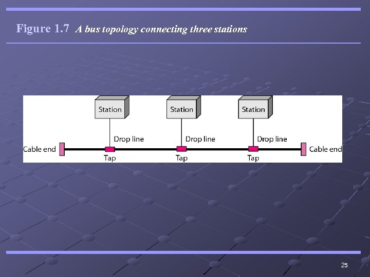 Figure 1. 7 A bus topology connecting three stations 25 