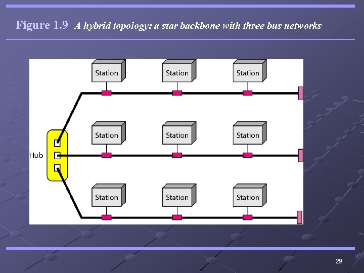 Figure 1. 9 A hybrid topology: a star backbone with three bus networks 29