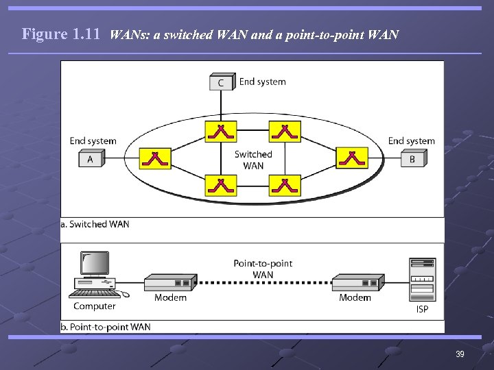 Figure 1. 11 WANs: a switched WAN and a point-to-point WAN 39 