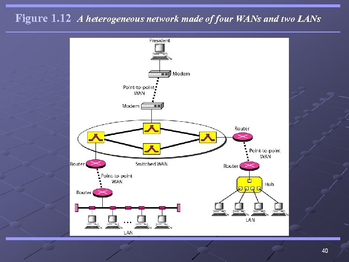 Figure 1. 12 A heterogeneous network made of four WANs and two LANs 40