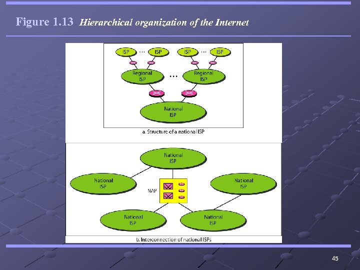 Figure 1. 13 Hierarchical organization of the Internet 45 