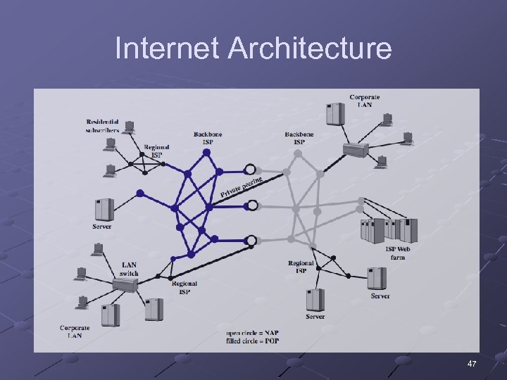 Internet Architecture 47 