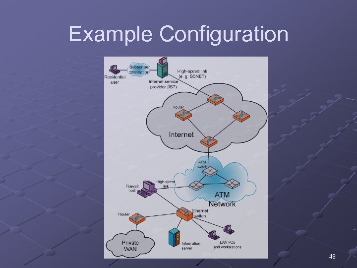 Example Configuration 48 