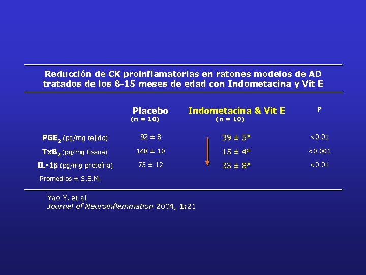 Reducción de CK proinflamatorias en ratones modelos de AD tratados de los 8 -15