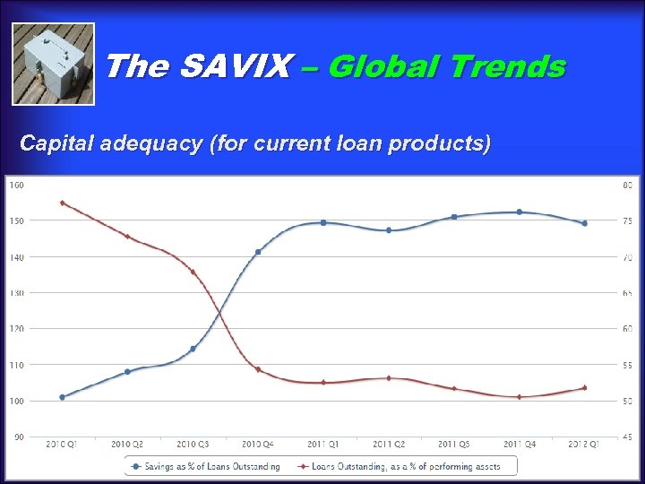 The SAVIX – Global Trends Capital adequacy (for current loan products) 