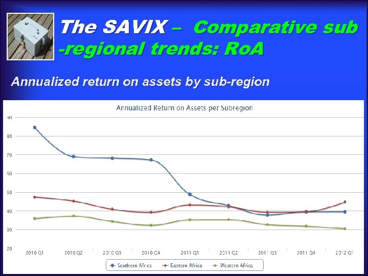 The SAVIX – Comparative sub -regional trends: Ro. A Annualized return on assets by