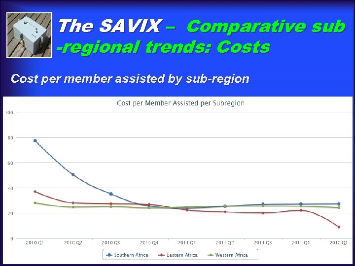 The SAVIX – Comparative sub -regional trends: Costs Cost per member assisted by sub-region