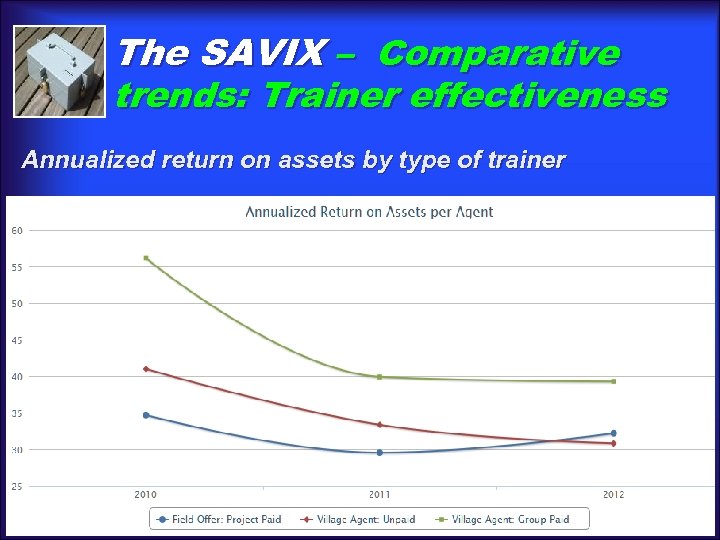 The SAVIX – Comparative trends: Trainer effectiveness Annualized return on assets by type of