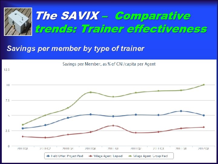 The SAVIX – Comparative trends: Trainer effectiveness Savings per member by type of trainer