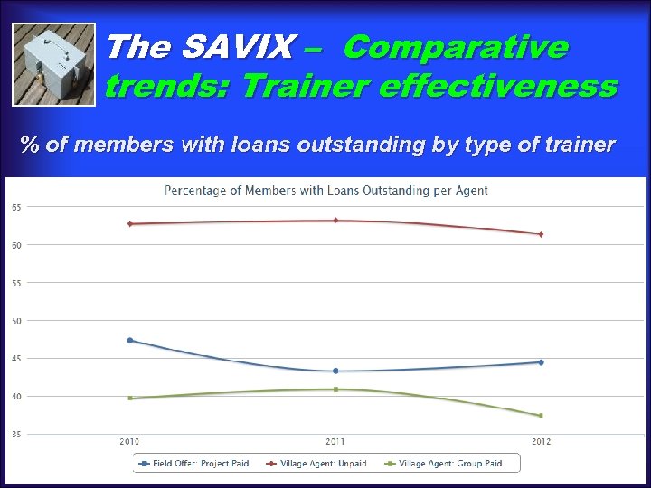 The SAVIX – Comparative trends: Trainer effectiveness % of members with loans outstanding by