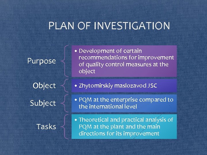 PLAN OF INVESTIGATION Purpose Object • Development of certain recommendations for improvement of quality