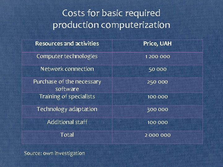 Costs for basic required production computerization Resources and activities Price, UAH Computer technologies 1