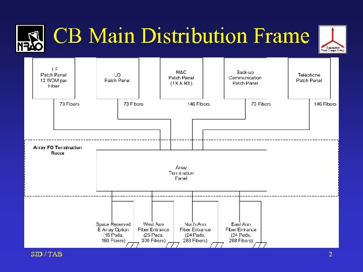 CB Main Distribution Frame SJD / TAB 2 