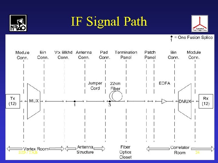IF Signal Path SJD / TAB 24 