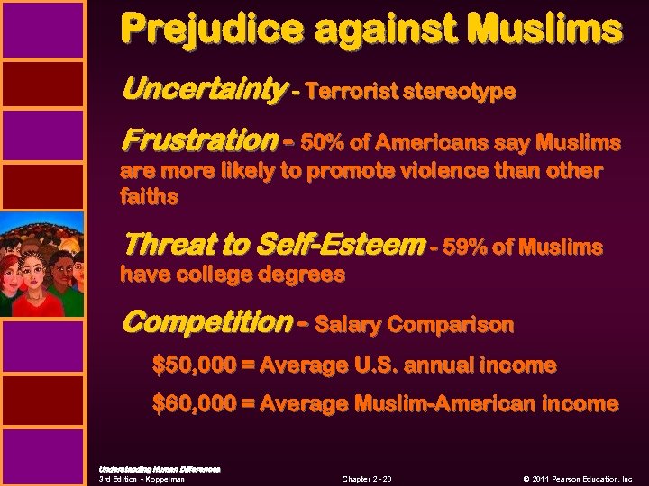 Prejudice against Muslims Uncertainty - Terrorist stereotype Frustration - 50% of Americans say Muslims