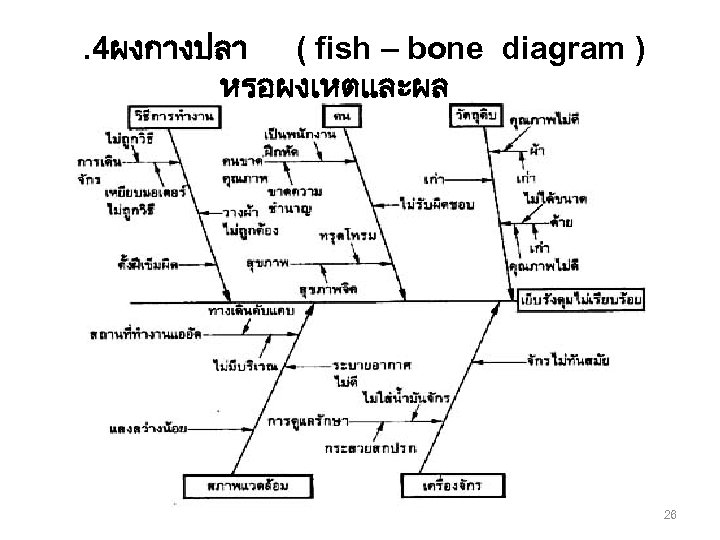 . 4ผงกางปลา ( fish – bone diagram ) หรอผงเหตและผล 26 