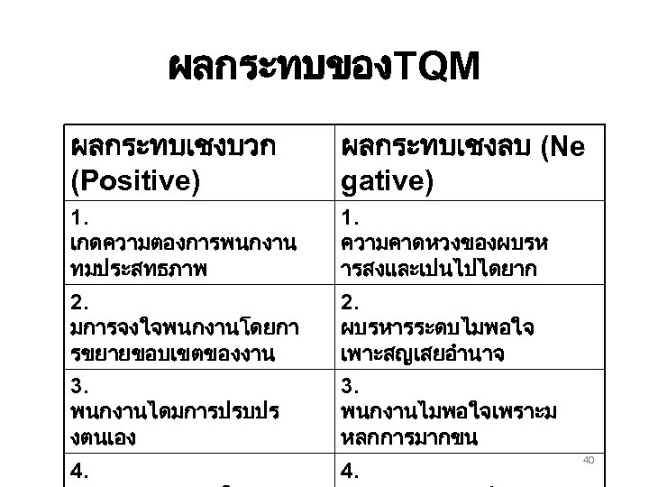ผลกระทบของTQM ผลกระทบเชงบวก (Positive) ผลกระทบเชงลบ (Ne gative) 1. เกดความตองการพนกงาน ทมประสทธภาพ 2. มการจงใจพนกงานโดยกา รขยายขอบเขตของงาน 1. ความคาดหวงของผบรห