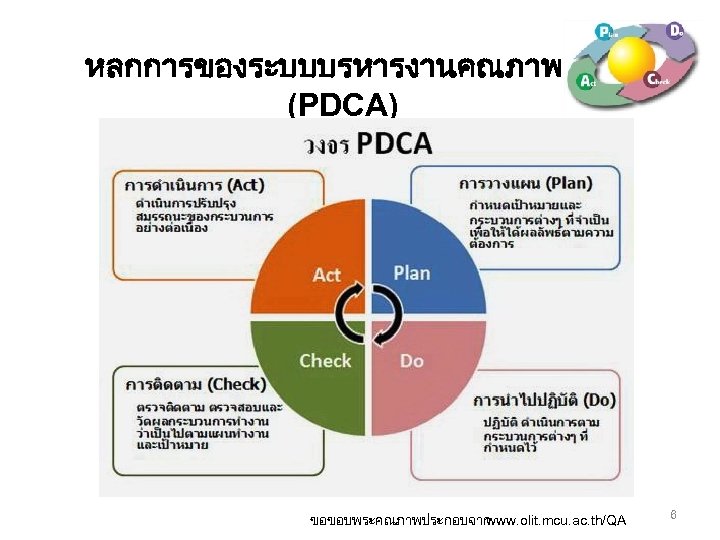 หลกการของระบบบรหารงานคณภาพ (PDCA) ขอขอบพระคณภาพประกอบจาก www. olit. mcu. ac. th/QA 6 