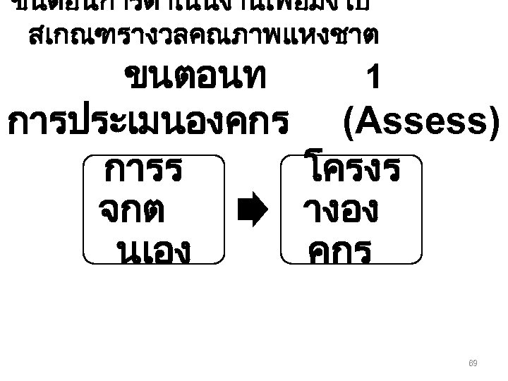 ขนตอนการดำเนนงานเพอมงไป สเกณฑรางวลคณภาพแหงชาต ขนตอนท 1 การประเมนองคกร (Assess) การร โครงร จกต างอง นเอง คกร 69 