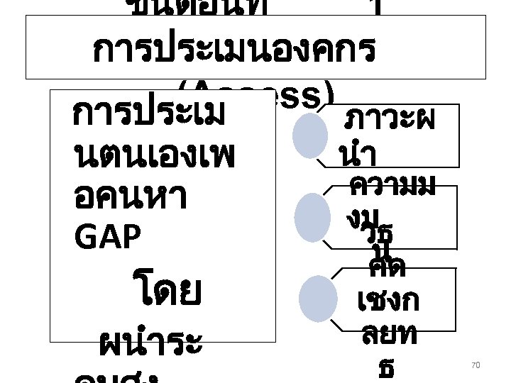 ขนตอนท 1 การประเมนองคกร (Assess) การประเม นตนเองเพ อคนหา GAP โดย ผนำระ ภาวะผ นำ ความม งม