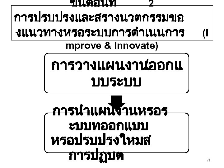 ขนตอนท 2 การปรบปรงและสรางนวตกรรมขอ งแนวทางหรอระบบการดำเนนการ (I mprove & Innovate) การวางแผนงาน /ออกแ บบระบบ การนำแผนงานหรอร ะบบทออกแบบ หรอปรบปรงใหมส