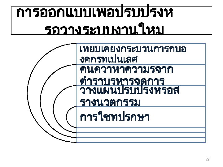การออกแบบเพอปรบปรงห รอวางระบบงานใหม เทยบเคยงกระบวนการกบอ งคกรทเปนเลศ คนควาหาความรจาก ตำราบรหารจดการ วางแผนปรบปรงหรอส รางนวตกรรม การใชทปรกษา 72 