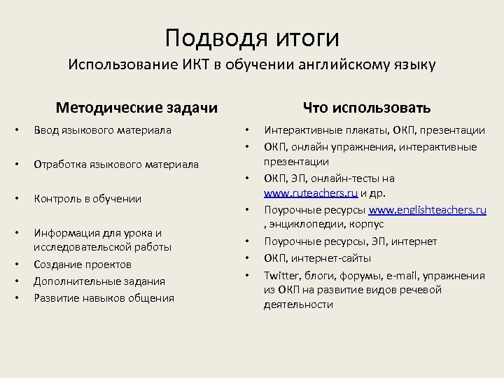 Подводя итоги Использование ИКТ в обучении английскому языку Методические задачи • Ввод языкового материала
