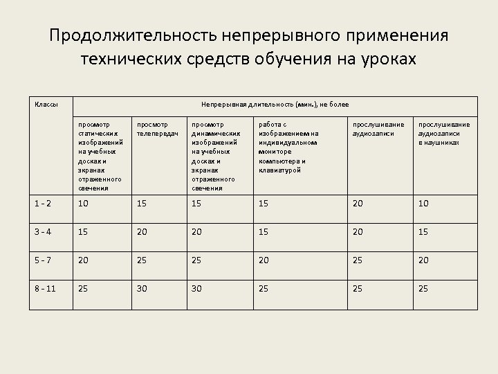 Продолжительность просмотра статических изображений на учебных досках и экранах не должна превышать