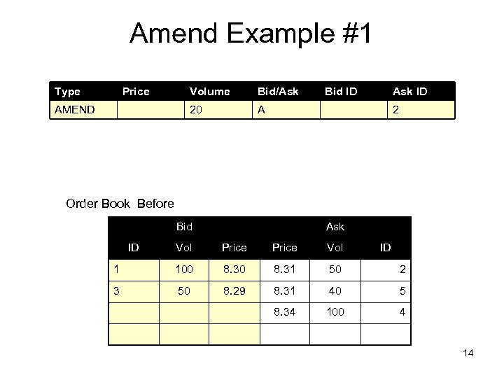 Amend Example #1 Type Price Bid/Ask 20 AMEND Volume Bid ID Ask ID A