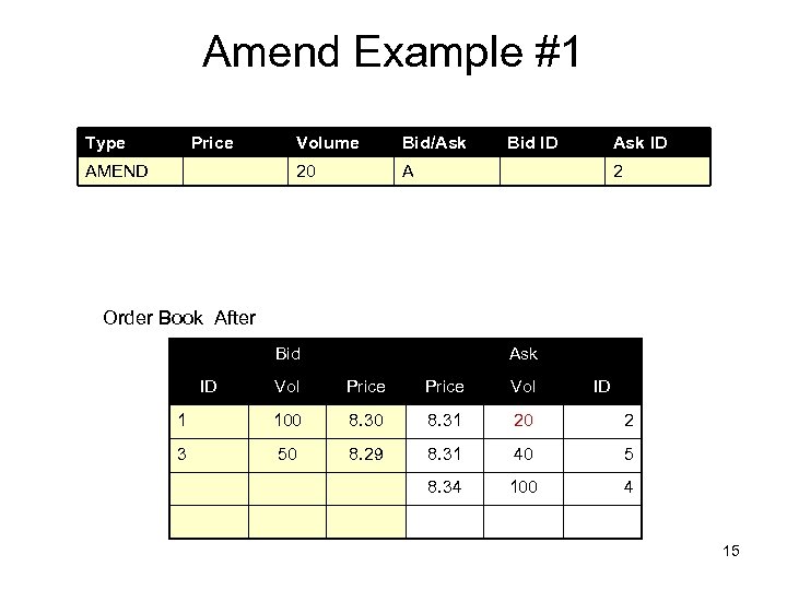 Amend Example #1 Type Price Bid/Ask 20 AMEND Volume Bid ID Ask ID A