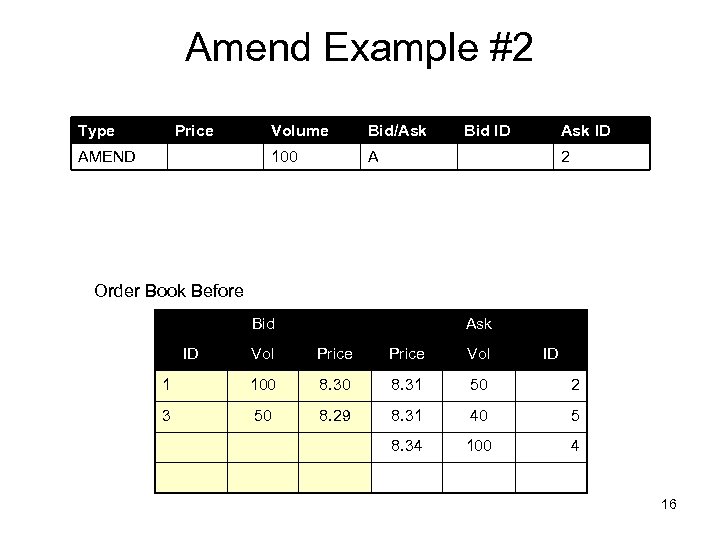 Amend Example #2 Type Price Bid/Ask 100 AMEND Volume Bid ID Ask ID A