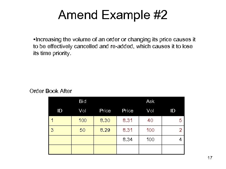 Amend Example #2 • Increasing the volume of an order or changing its price