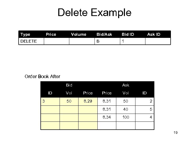 Delete Example Type Price Volume Bid ID B DELETE Bid/Ask ID 1 Order Book